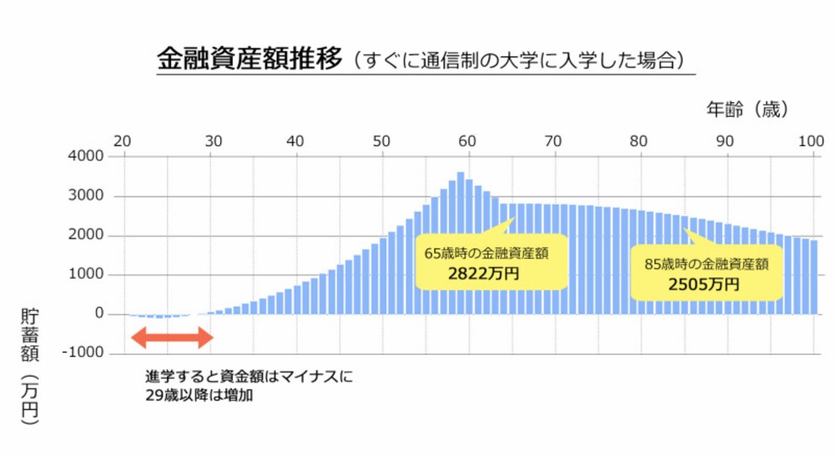 すぐに通信制の大学に入学した場合
