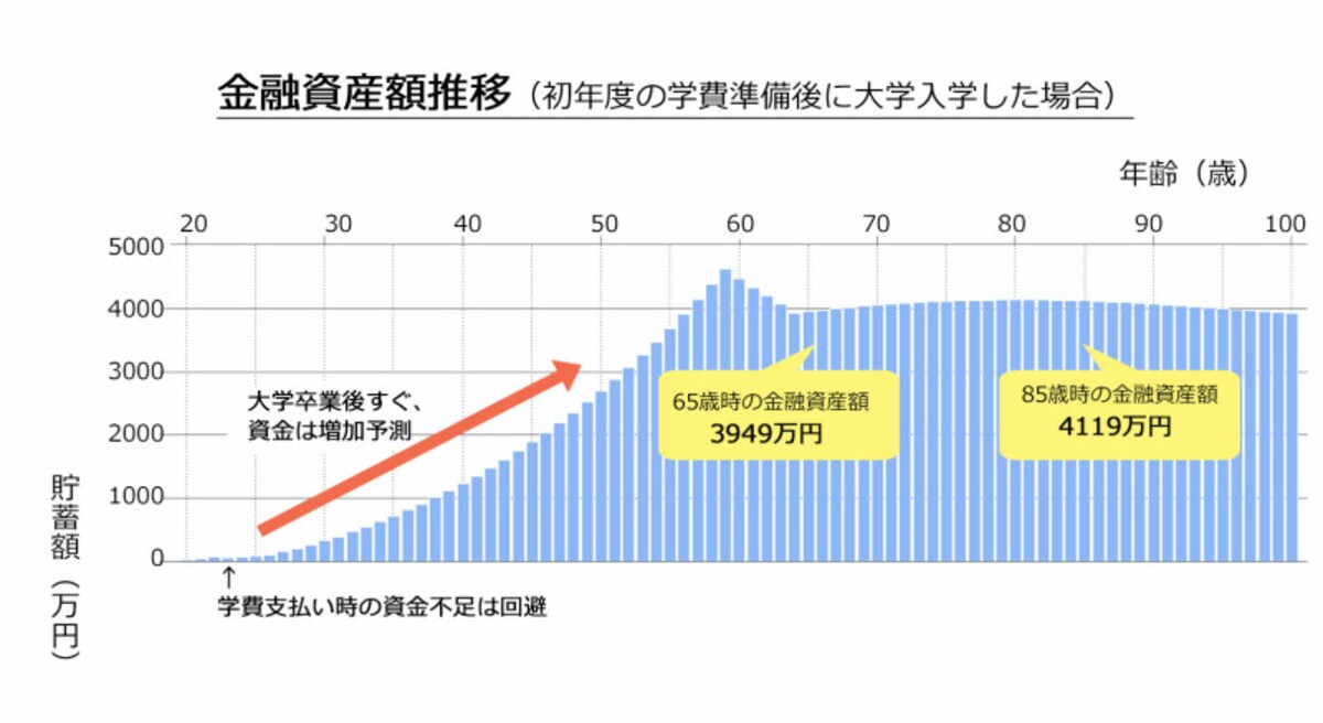 初年度の学費準備後に大学入学した場合