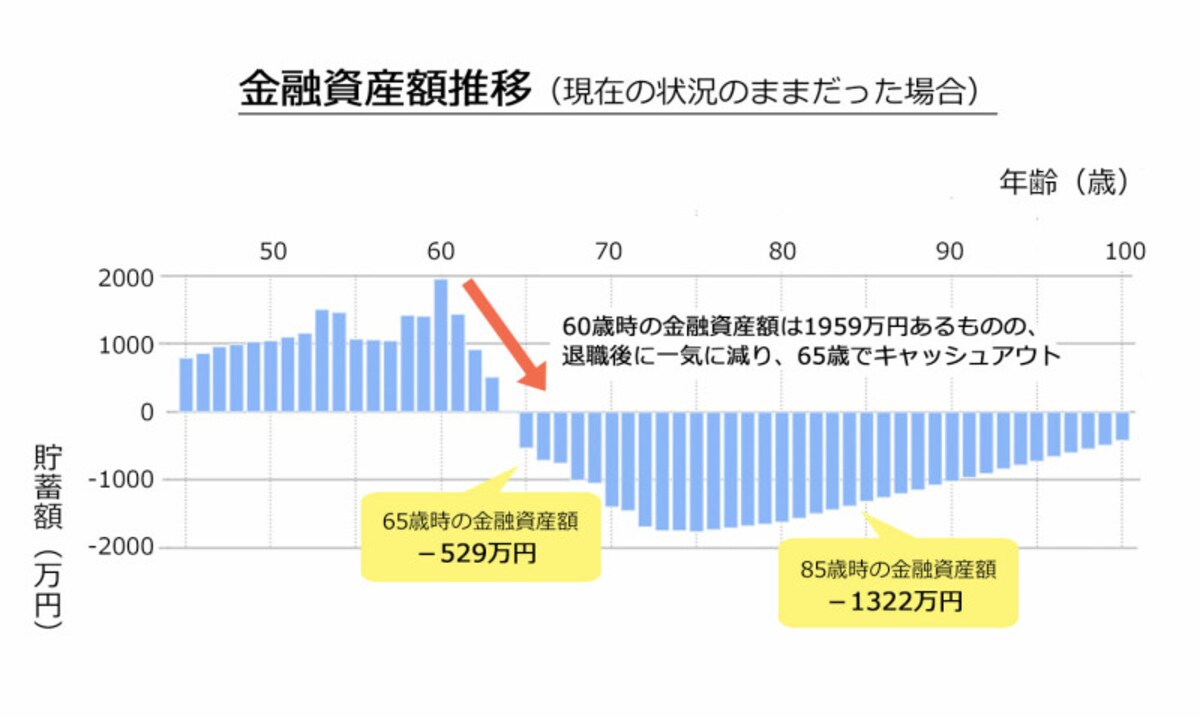 現在の状況のままだった場合