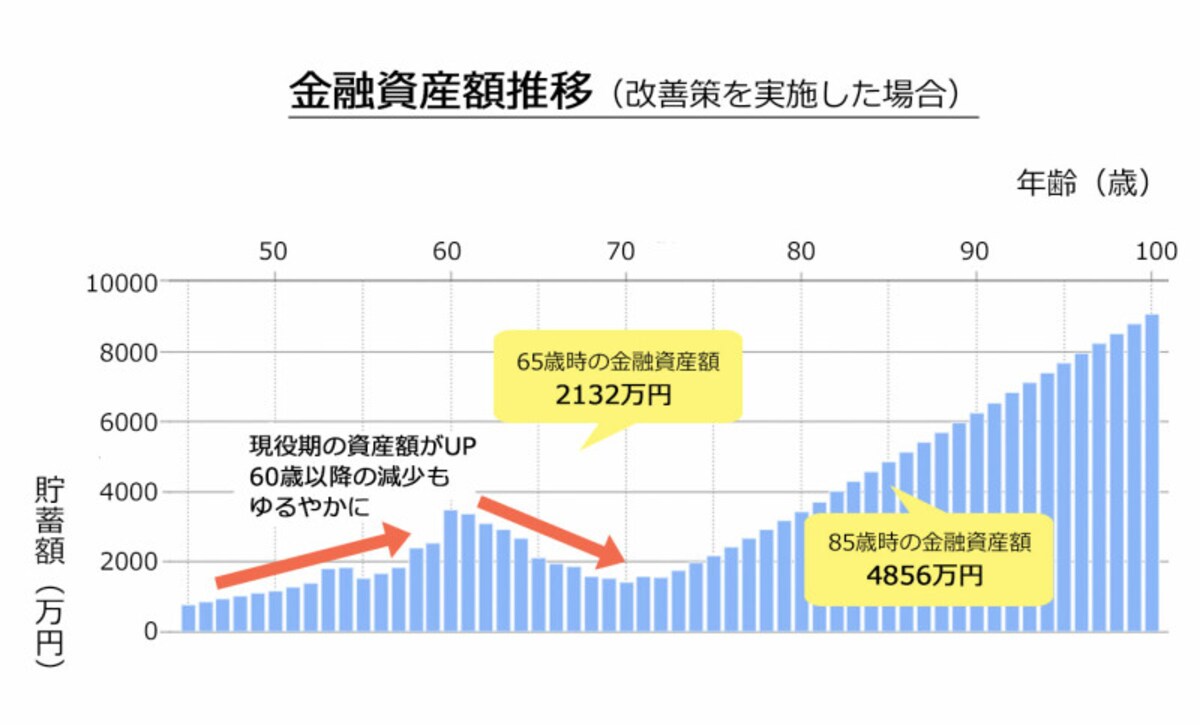 改善策を実施した場合