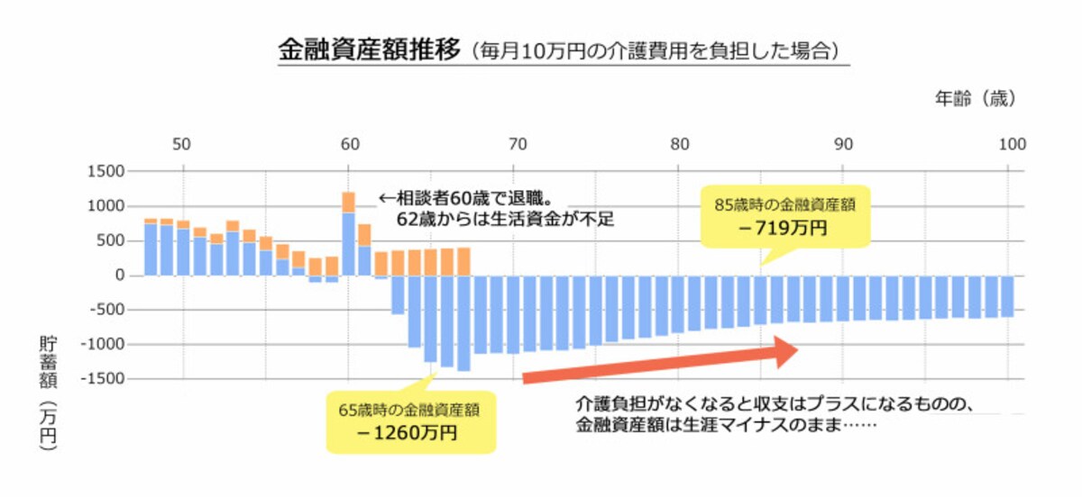 図1：毎月10万円の介護費用を負担した場合