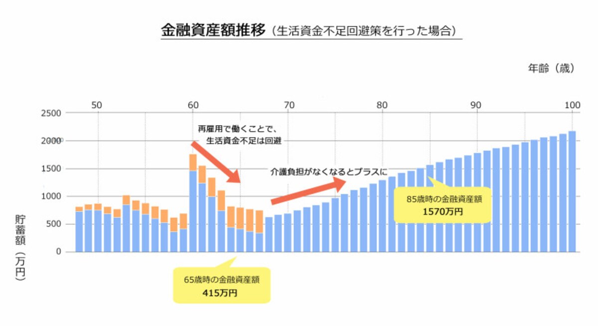 図2：生活資金不足回避策を行った場合