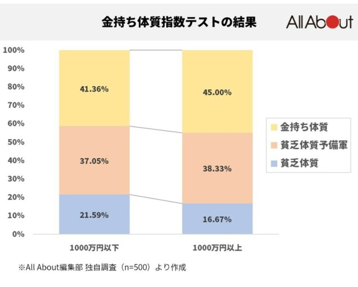 金持ち体質指数テストの結果
