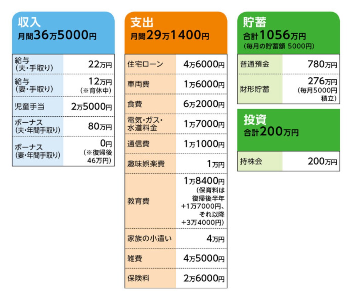 相談者「ごん」さんの家計収支データ