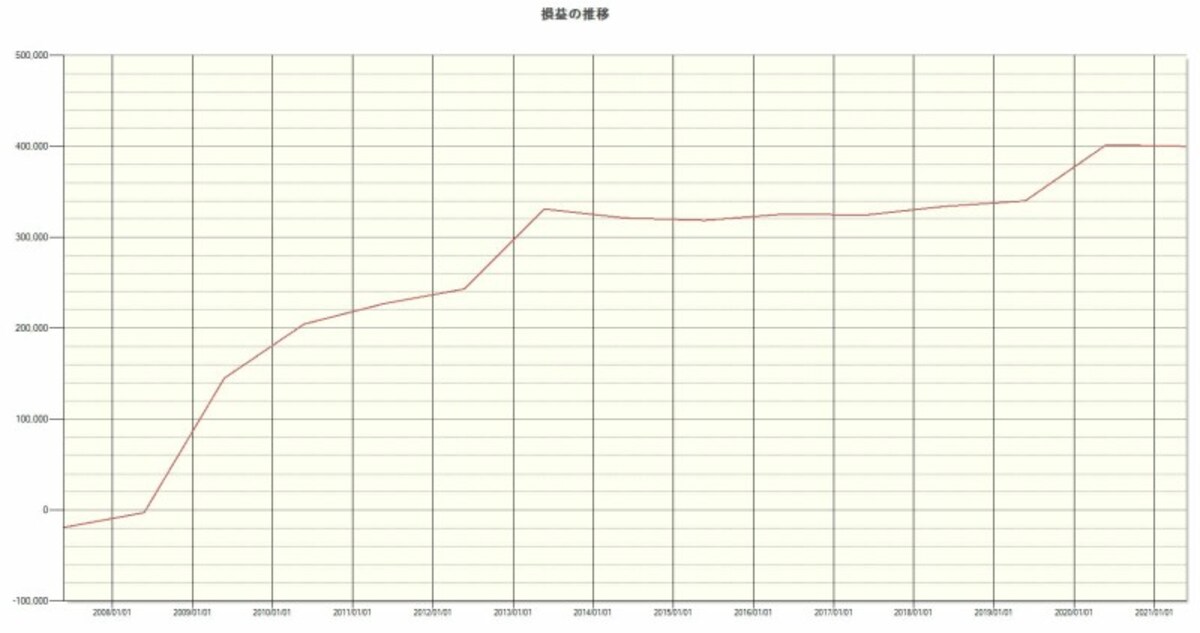 システムトレードの達人