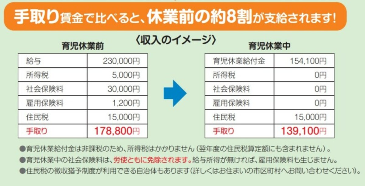 手取り,育児休業給付金,8割,休業前給与