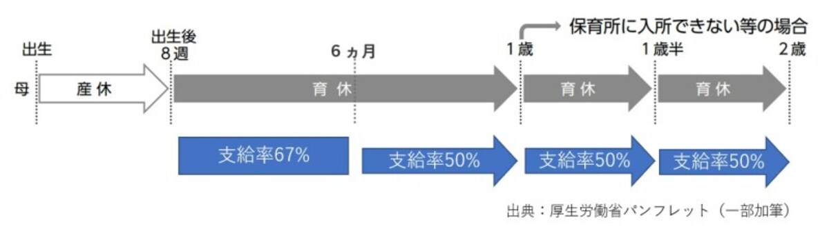 育児休業給付金,支給率,67%,50%,育児休業前賃金月額