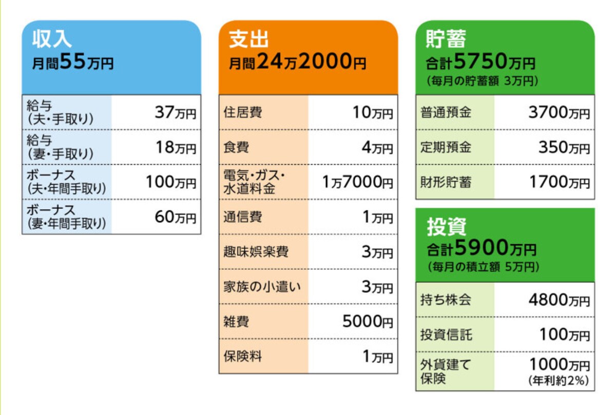 相談者「ブルックス」さんの家計収支データ