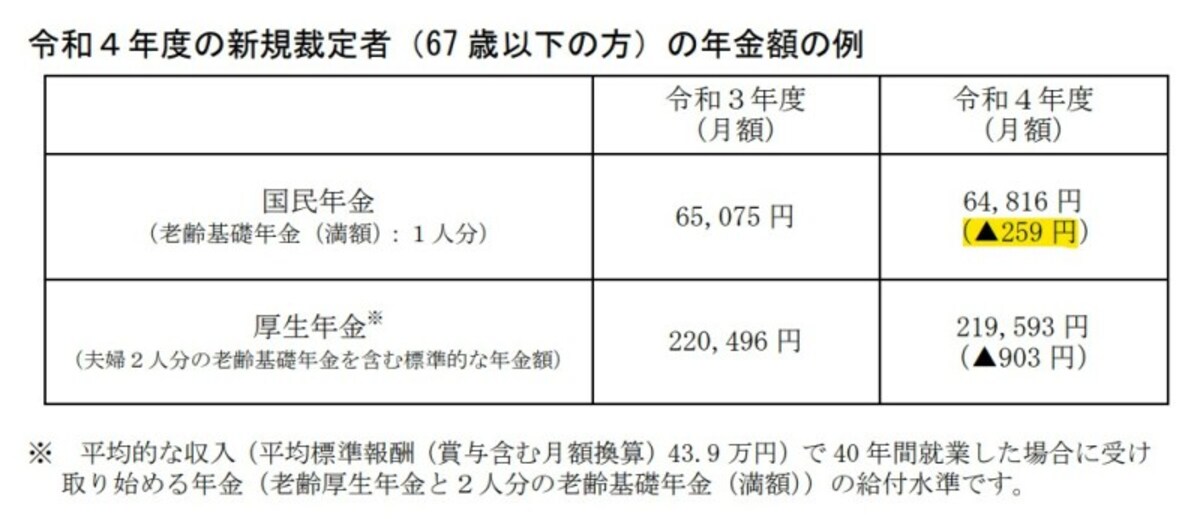 令和4年度、年金額、0.4%、減額