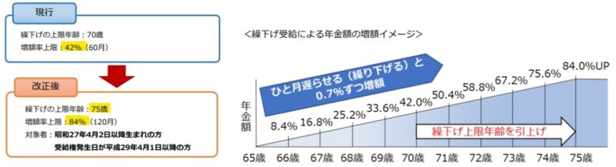 年金受給,開始年齢,75歳,引き下げ