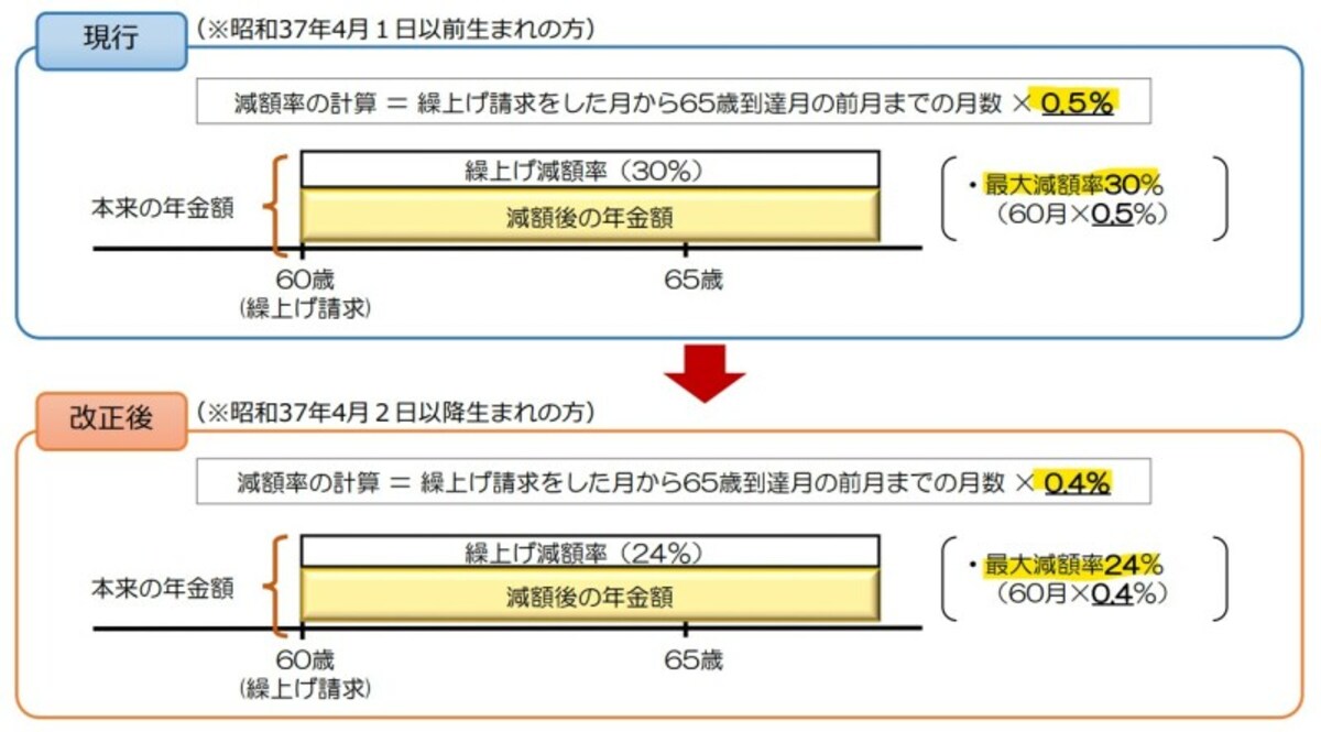 繰り上げ受給,減額率,0.4％