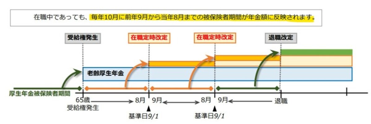 在職定時改定,反映,10月