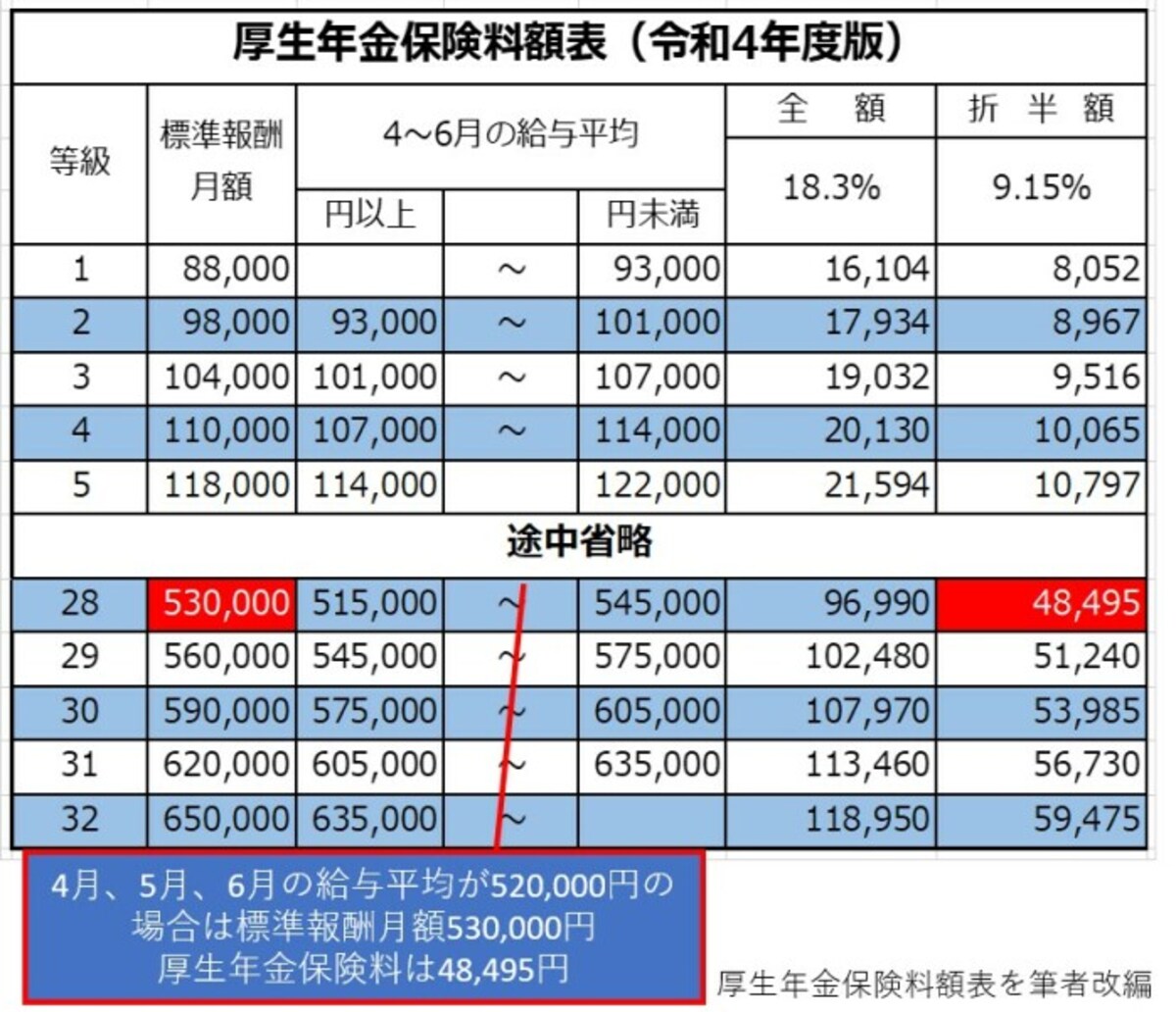 4月、5月、6月の給与をもとにした標準報酬月額で厚生年金保険料が決まります