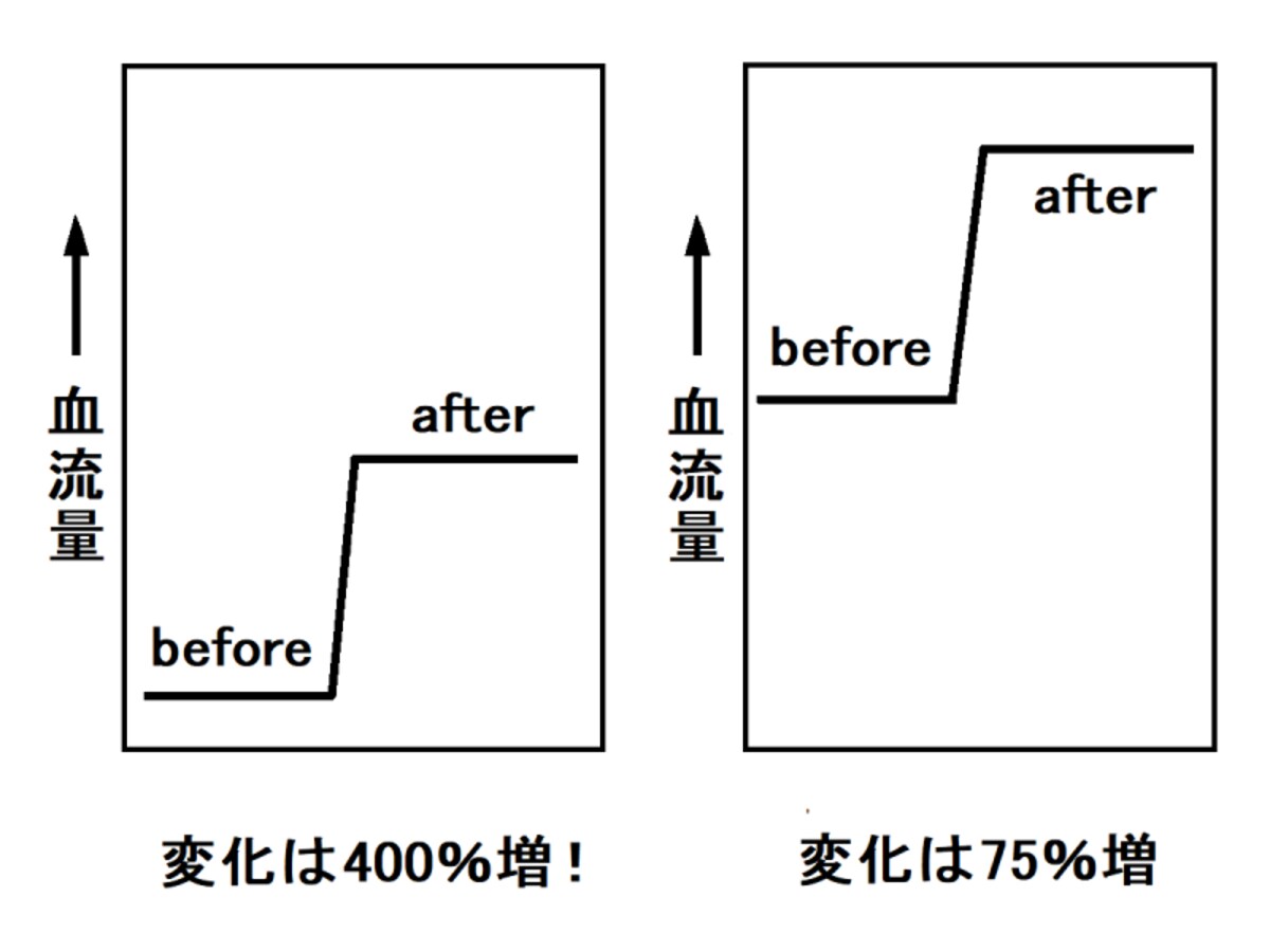 fMRI,神経活動,血流量