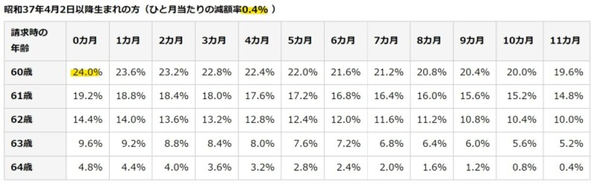 令和4年度,年金額,0.4%,減額,日本年金機構,最大24%