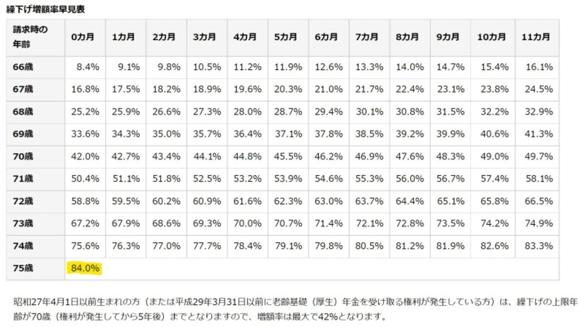 繰り下げ受給,0.7%.75歳,増額,日本年金機構