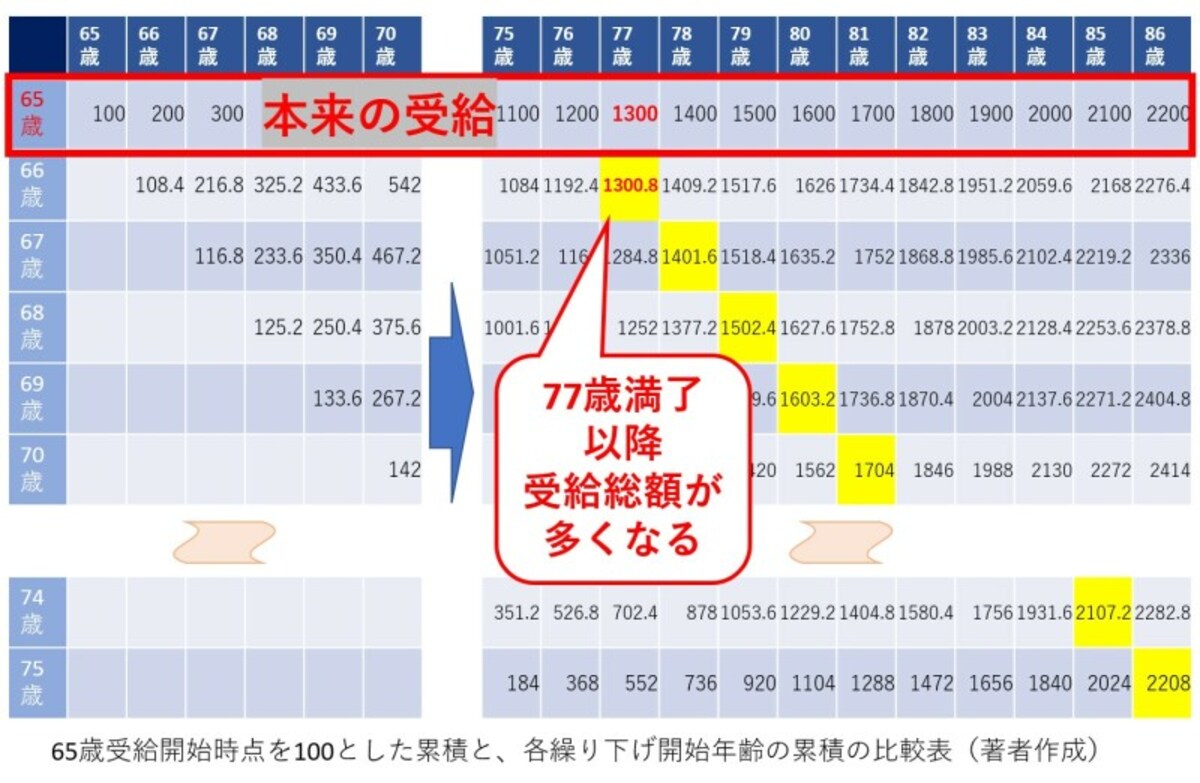 繰り下げ受給,0.7%.75歳,増額