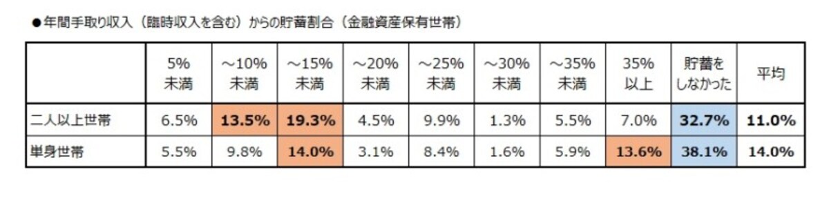 年間手取り収入（臨時収入を含む）からの貯蓄割合（金融資産保有世帯）