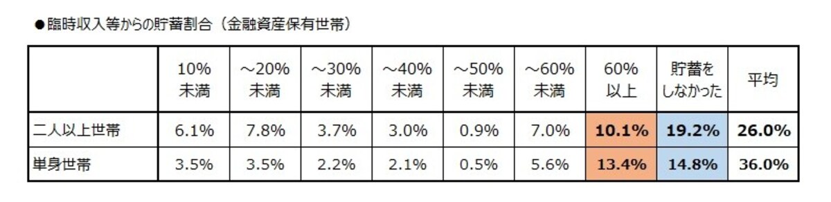 臨時収入等からの貯蓄割合（金融資産保有世帯）