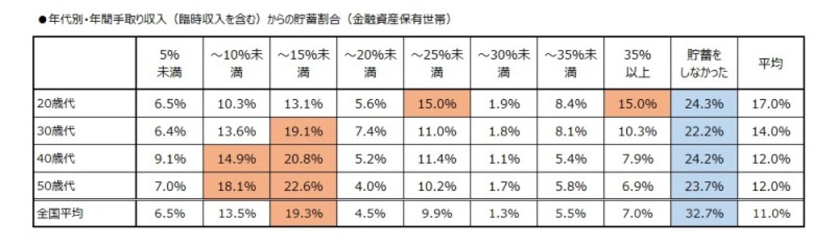 年代別・年間手取り収入からの貯蓄割合（二人以上世帯・金融資産保有世帯）