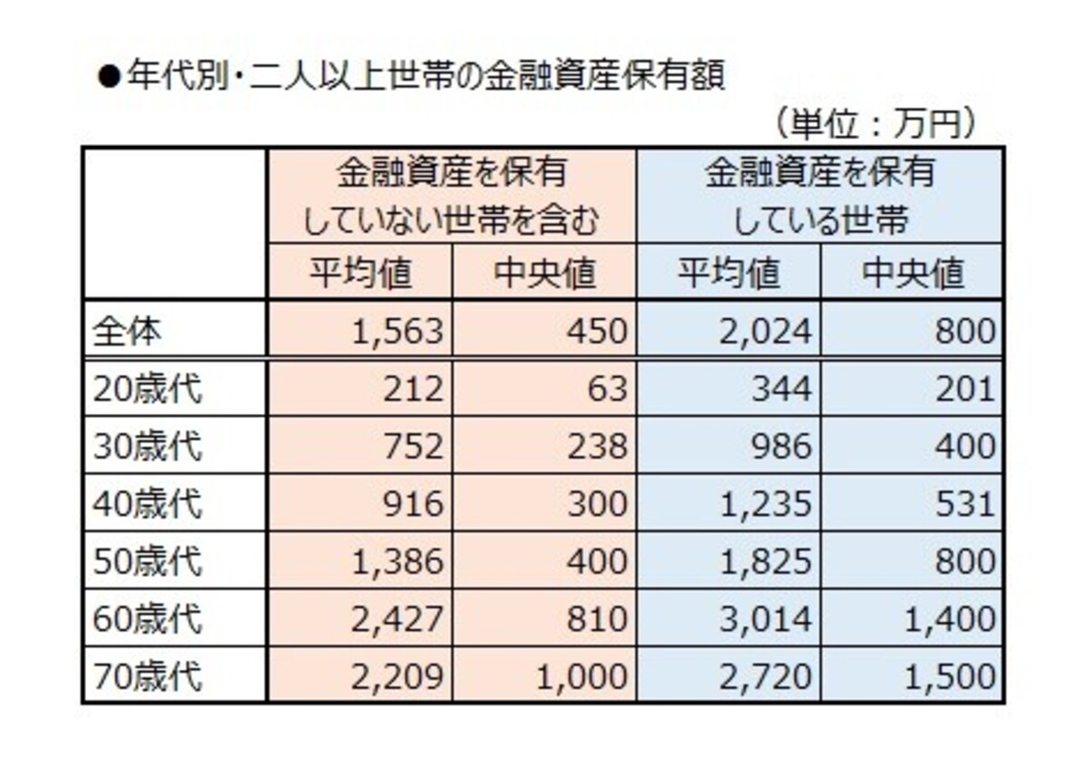 年代別・二人以上世帯の金融資産保有額