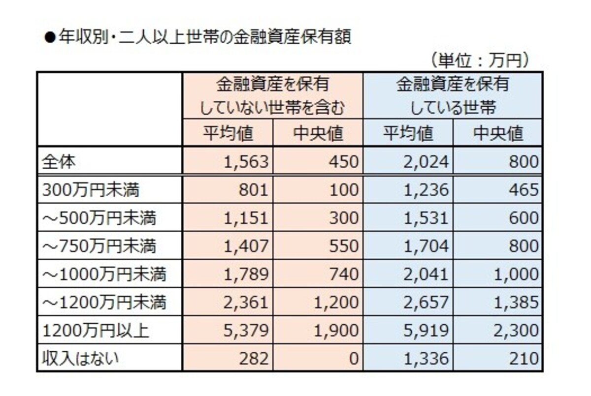 年収別・二人以上世帯の金融資産保有額
