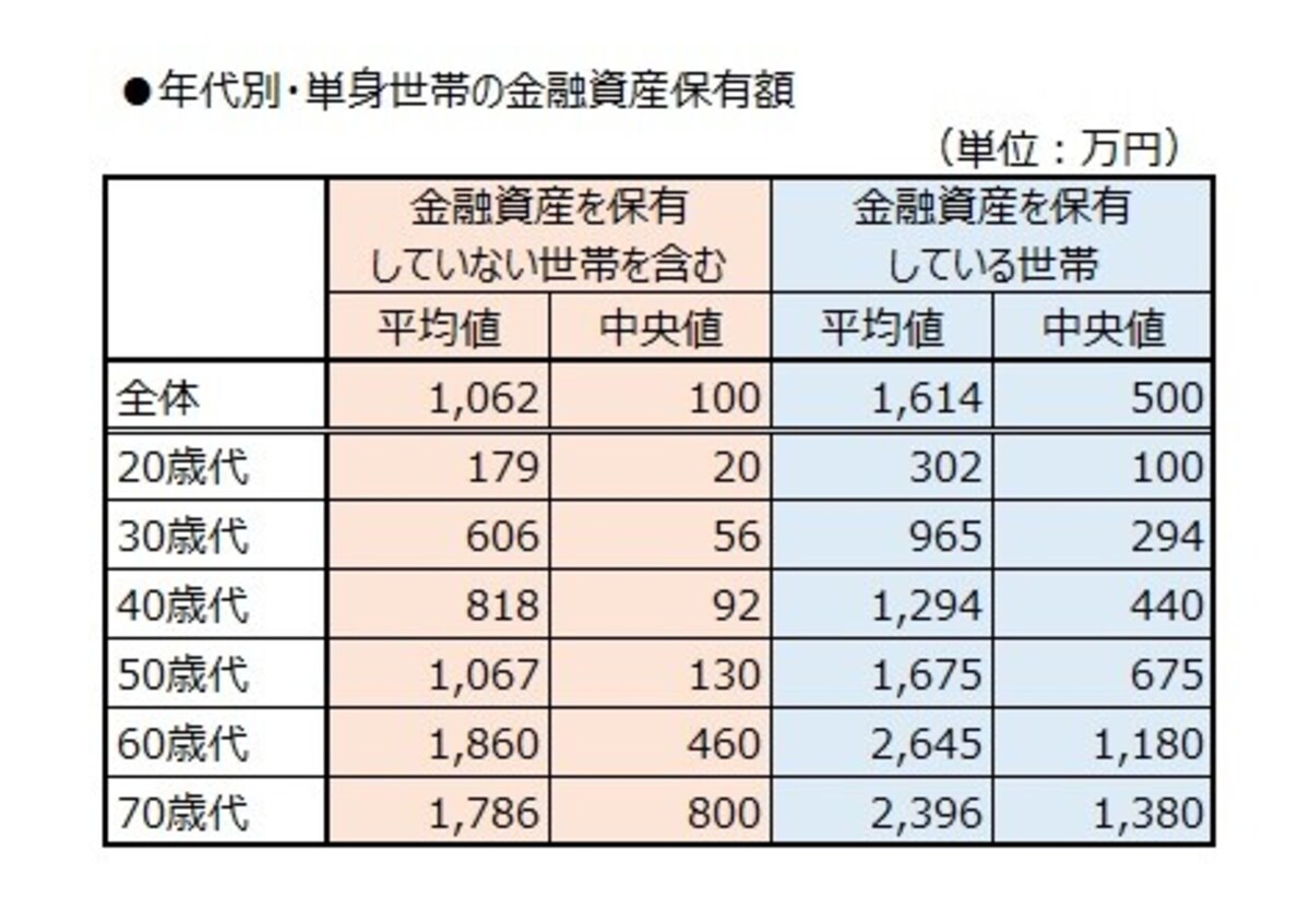 年代別・単身世帯の金融資産保有額