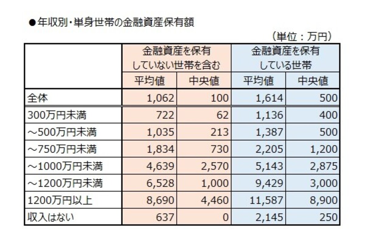 年収別・単身世帯の金融資産保有額