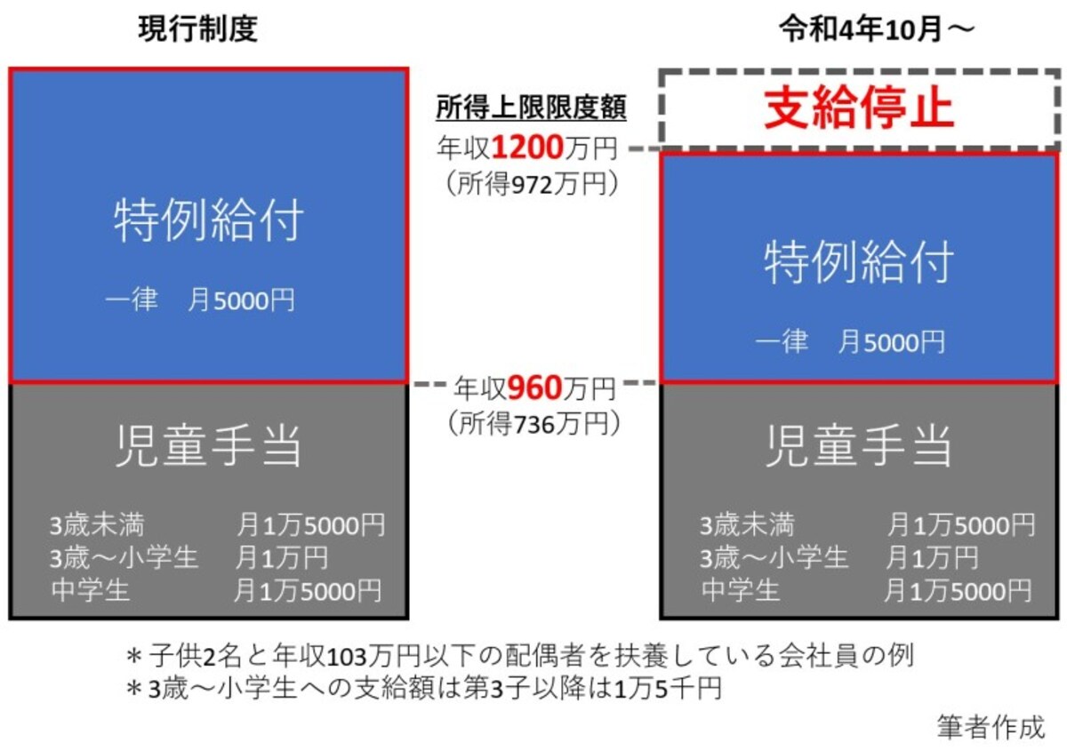 令和4年,10月,所得上限限度額,1200万円,972万円,所得制限額,960万円,736万円