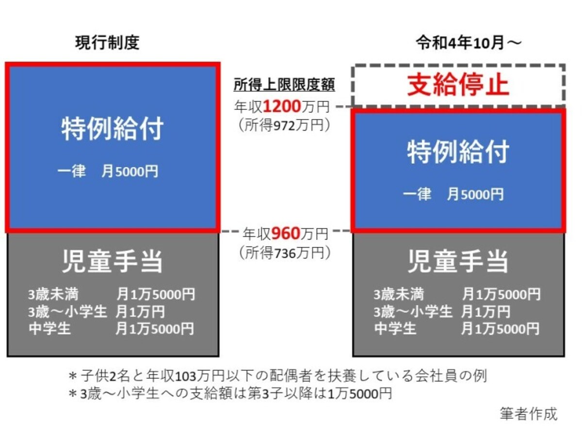 令和4年10月から所得上限限度額が導入されます