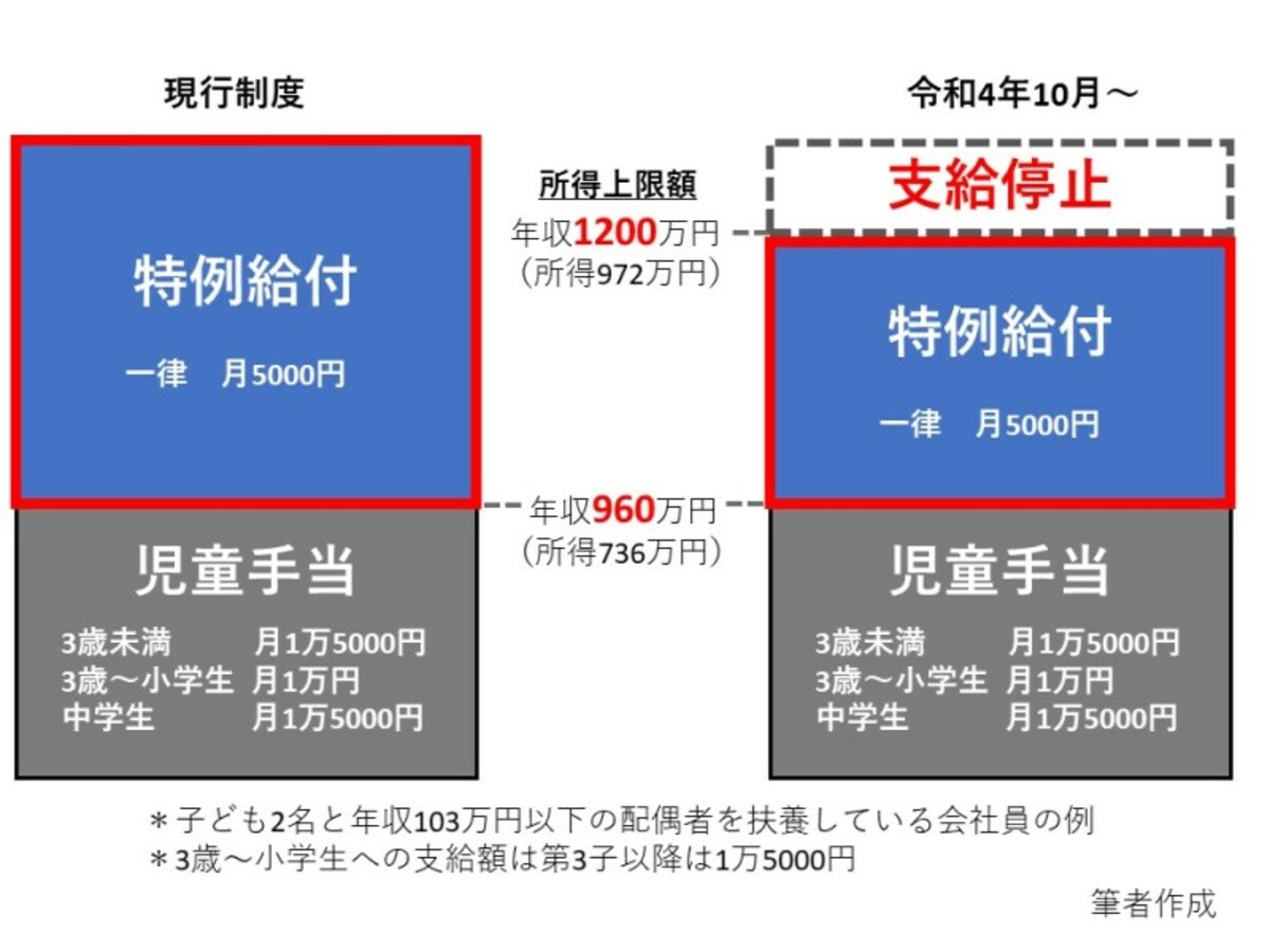 令和4年10月から所得上限額が導入されます