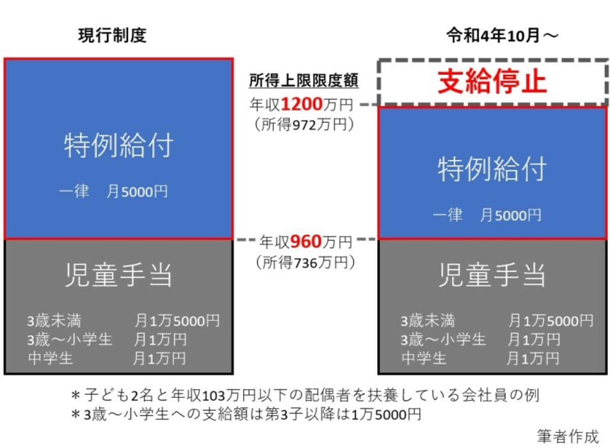 令和4年10月から所得上限額が導入されます