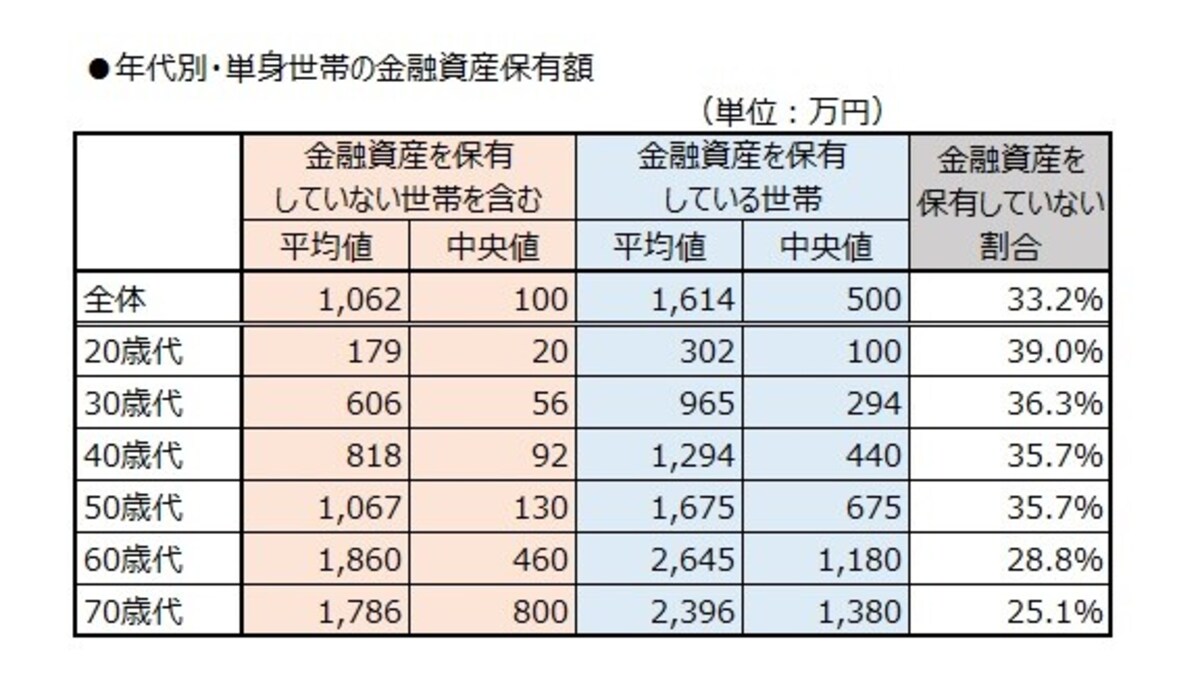 単身世帯の年代別・金融資産の保有状況