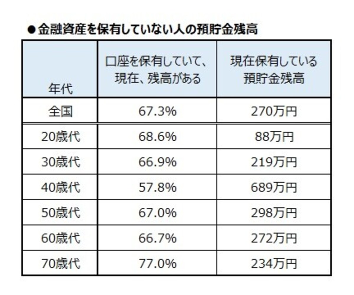 金融資産を保有していない人の預貯金残高