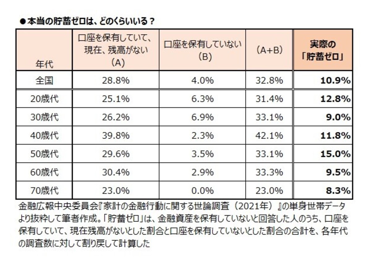 本当の貯蓄ゼロはどのくらいいる?
