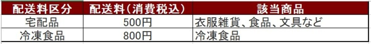 無印良品オンラインストアの送料（2022年4月22日現在）