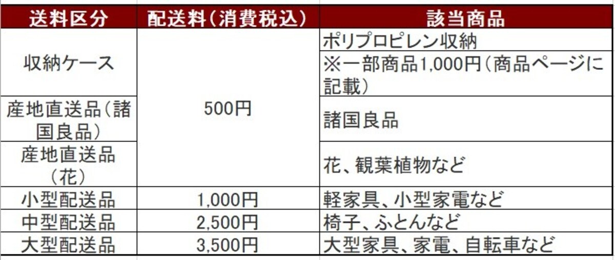 無印良品オンラインストアの送料（2022年4月22日現在）