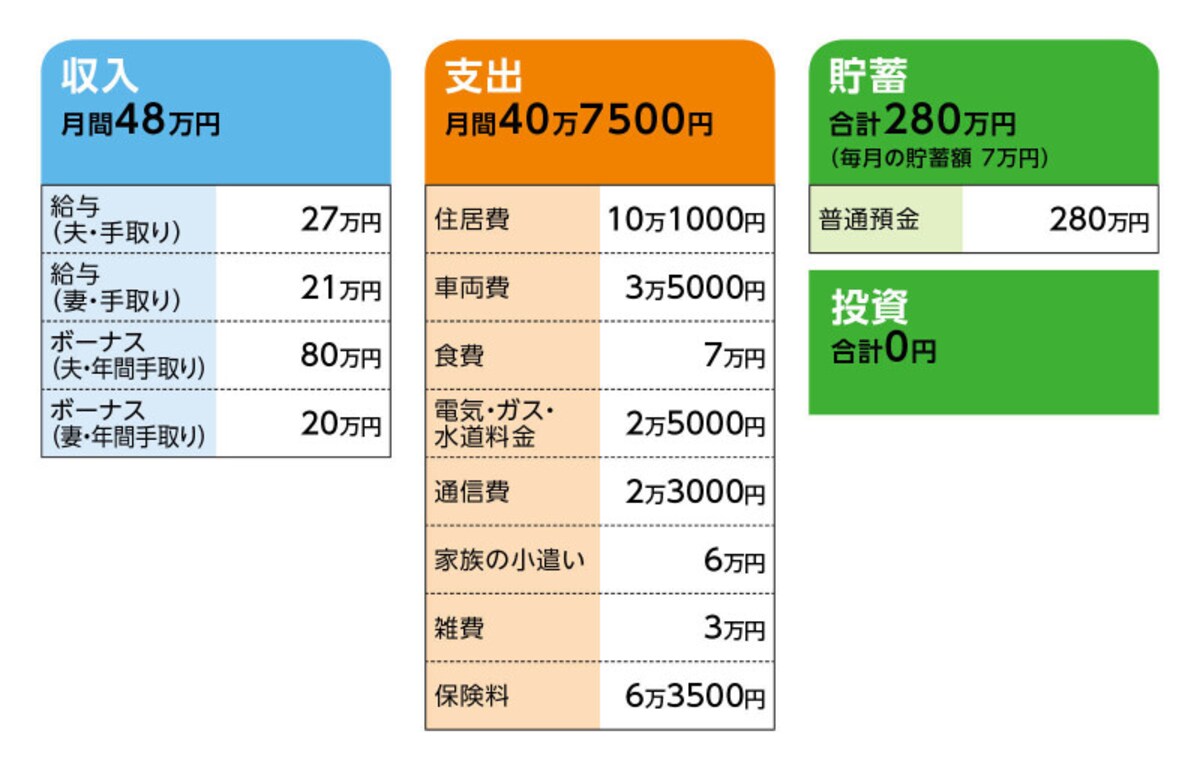相談者「ソラ」さんの家計収支データ