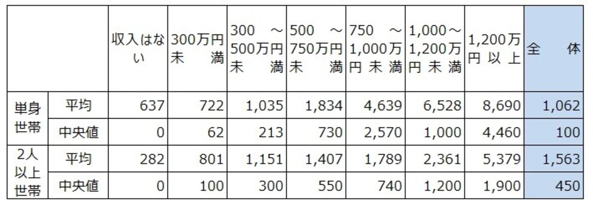 年収階層別の貯蓄額の平均と中央値。単位：万円。出典：「家計の金融行動に関する世論調査（単身世帯調査2021年）」（金融広報中央委員会）