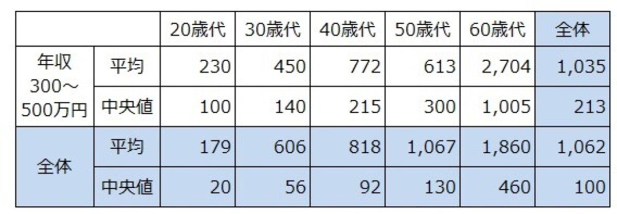 単身年収300～500万円の年齢階層別の貯蓄額の平均と中央値。単位：万円。出典：「家計の金融行動に関する世論調査（単身世帯調査2021年）」（金融広報中央委員会）