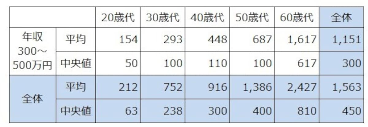 2人以上世帯で年収300～500万円の年齢階層別の貯蓄額の平均と中央値。単位：万円。出典：「家計の金融行動に関する世論調査（単身世帯調査2021年）」（金融広報中央委員会）
