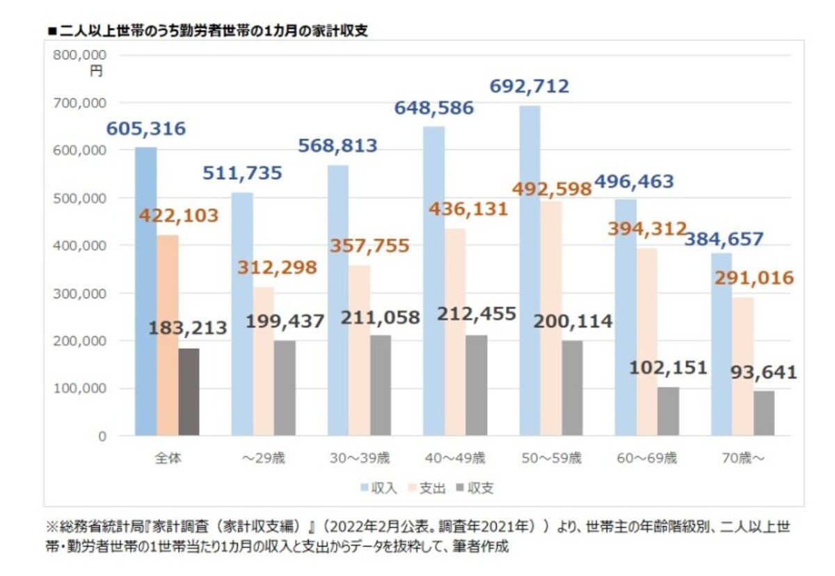 年代別　二人以上世帯のうち勤労者世帯の1カ月の家計収支