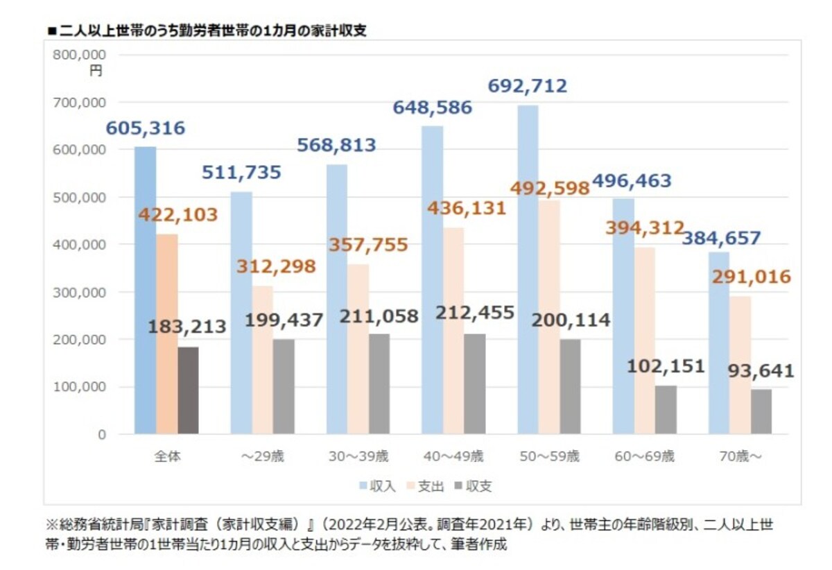 年代別：二人以上世帯のうち勤労者世帯の1カ月の家計収支