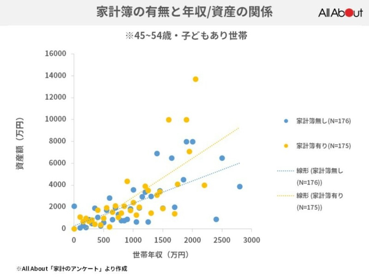 家計簿をつけている人と、つけていない人どれくらい金融資産に差が出る？