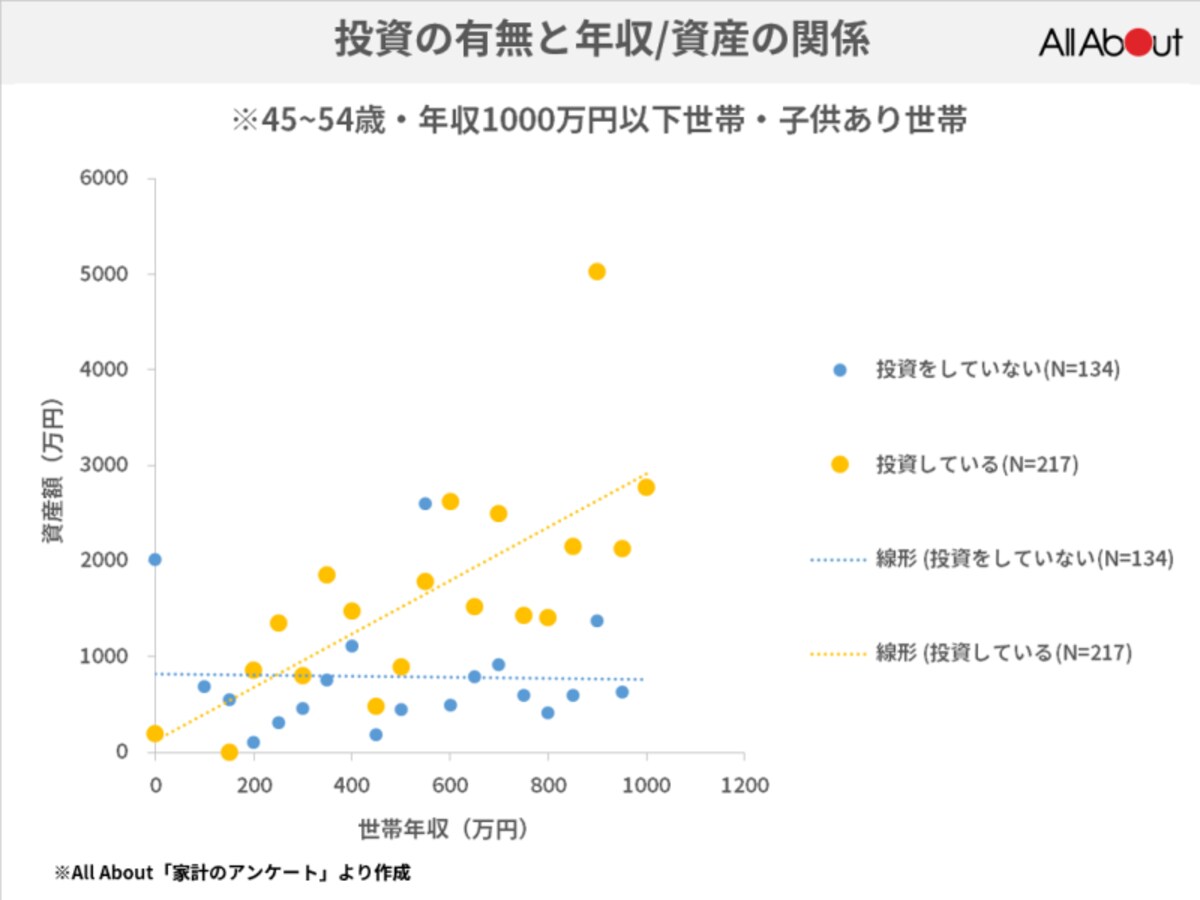 投資をしている人と投資していない人で金融資産に差が！
