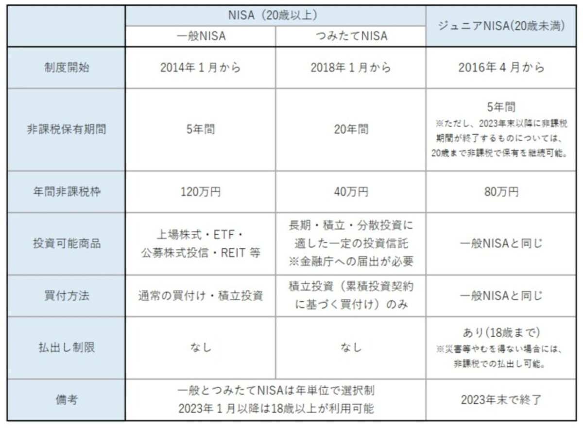 NISA、積立NISA、ジュニアNISA、金融庁