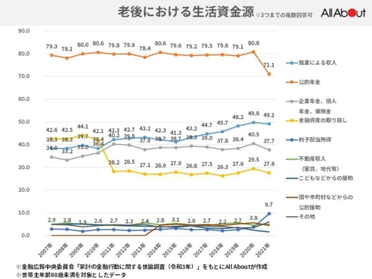 老後の生活資金源は公的年金・就業が中心となります
