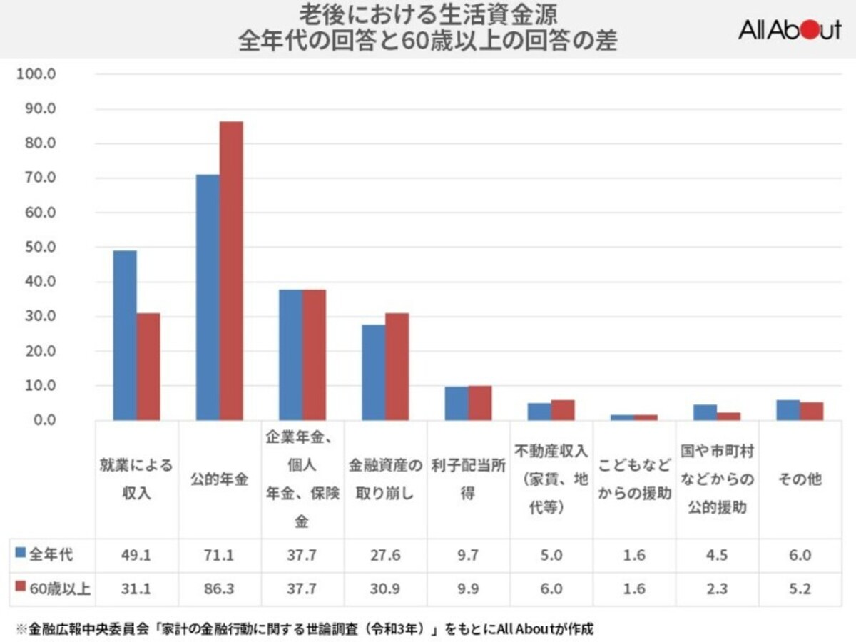 全世代と、60歳以上の差は？