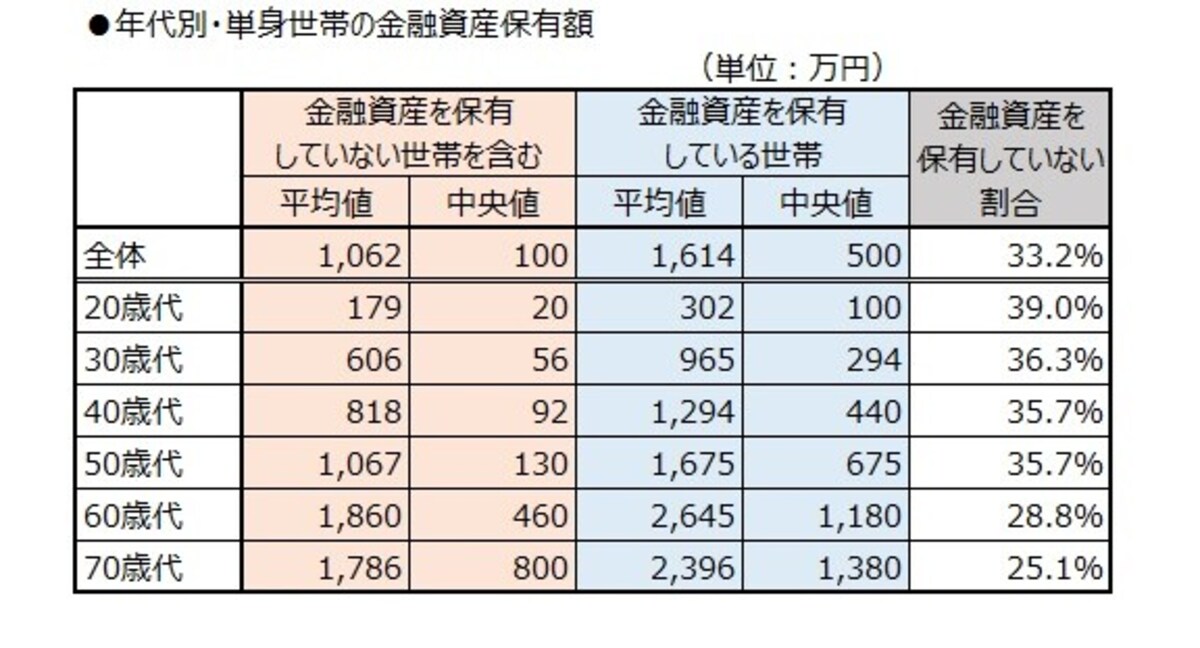 年代別・単身世帯の金融資産保有状況