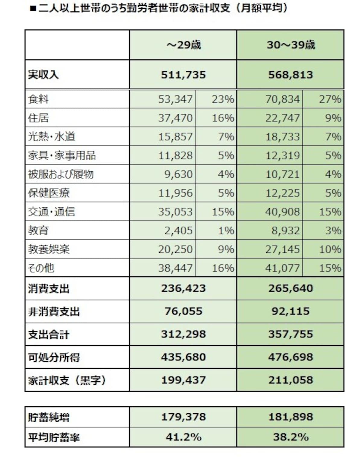 二人以上世帯のうち勤労者世帯の家計収支（月額平均）